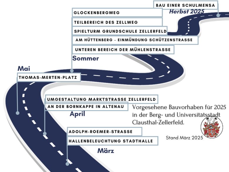 Vorgesehene Bauprojekte - 2025